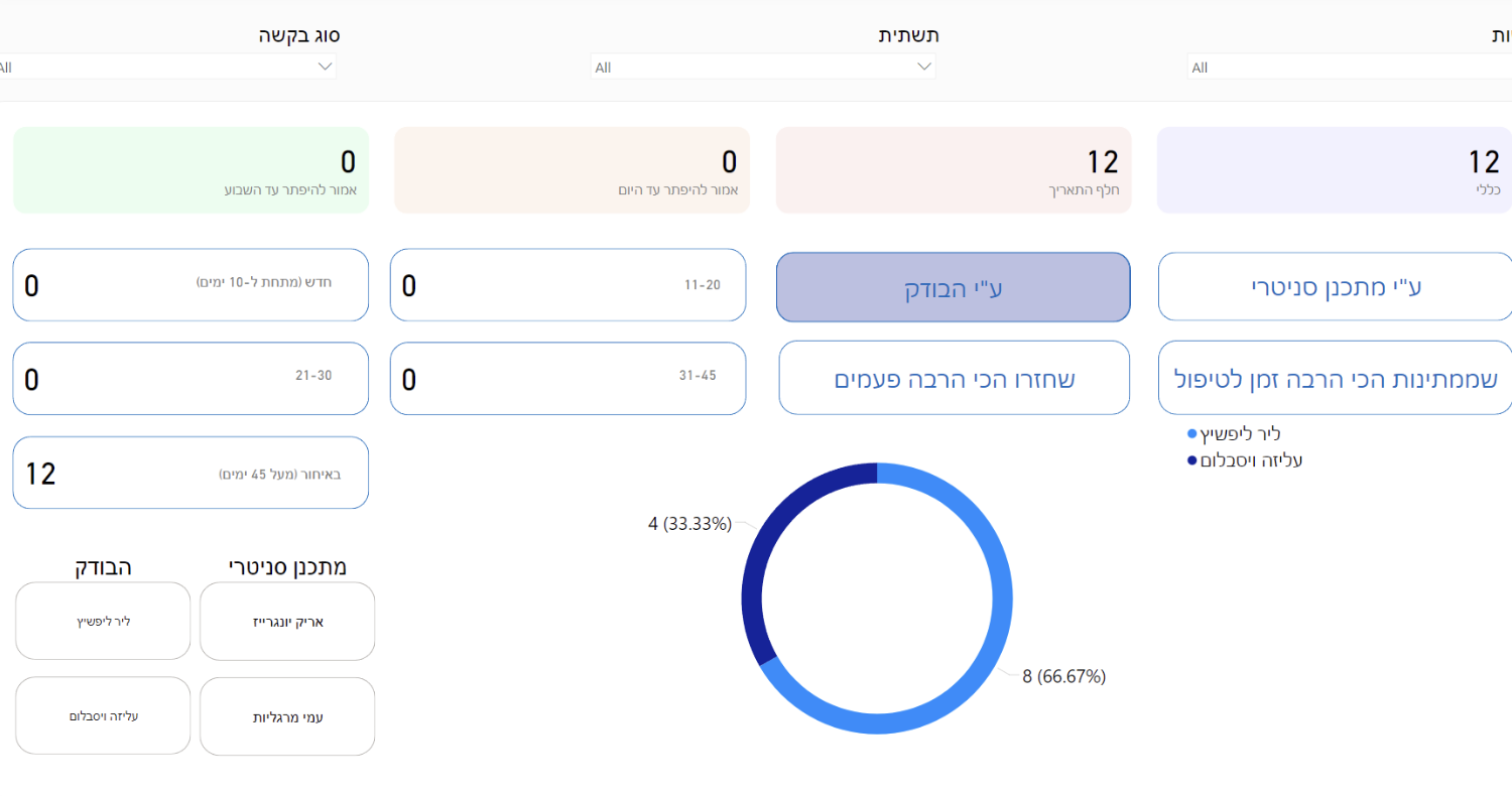 ** ROG פתרונות טכנולוגים | תוכנה מתקדמת לתאגידי מים | ניהול תשתיות | אוטומציה | פתח תקווה **