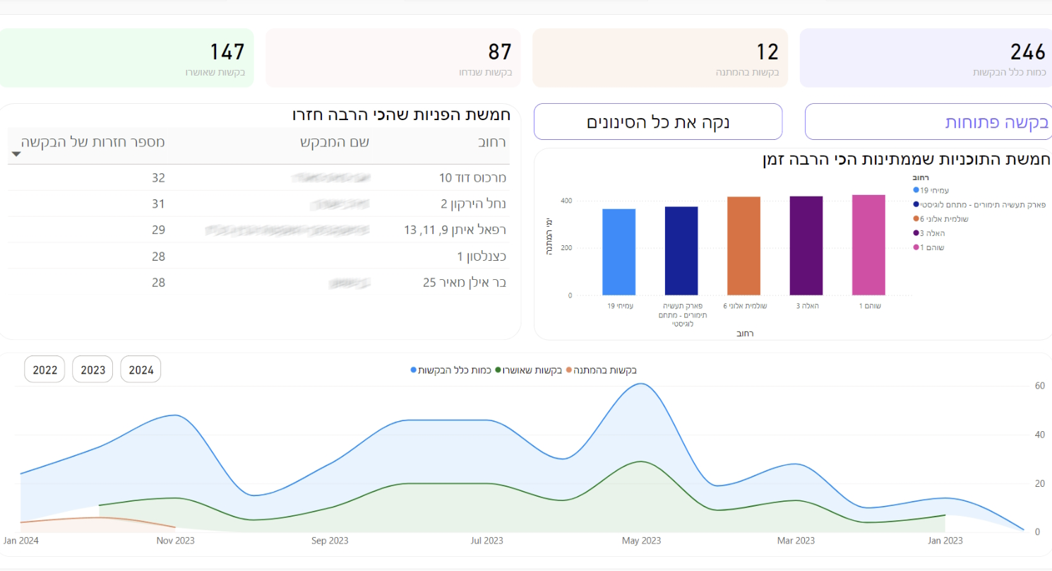 ROG פתרונות טכנולוגים | תוכנה מתקדמת לחברות כלכליות | ניהול פרויקטים | אנליטיקה | פתח תקווה